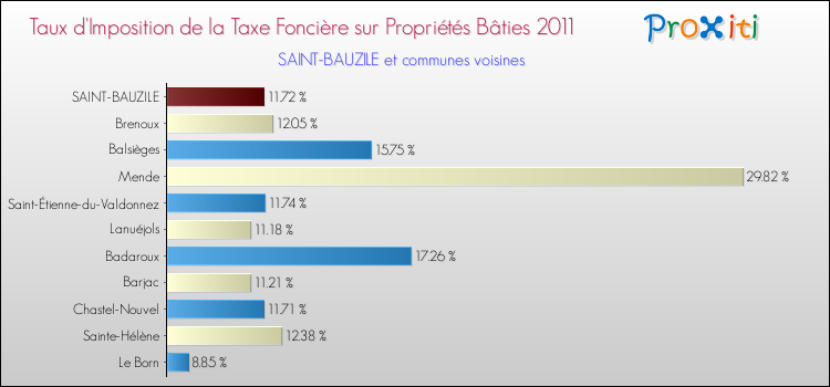 Taux d'imposition de la taxe foncière sur le bati 2011 pour SAINT-BAUZILE et les communes proches Comparaison des taux d'imposition de la taxe foncière sur le bati 2011 pour SAINT-BAUZILE et les communes voisines