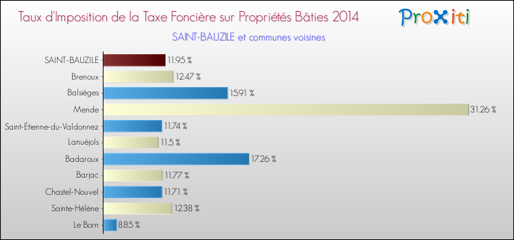 Comparaison des taux d'imposition de la taxe foncière sur le bati 2014 pour SAINT-BAUZILE et les communes voisines