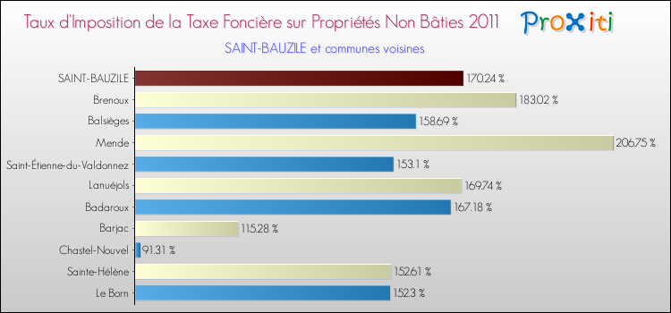 Taux d'imposition de la taxe foncière sur les immeubles et terrains non batis 2011 pour SAINT-BAUZILE et les communes proches Comparaison des taux d'imposition de la taxe foncière sur les immeubles et terrains non batis 2011 pour SAINT-BAUZILE et les communes voisines
