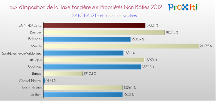 Taux d'imposition de la taxe foncière sur les immeubles et terrains non batis 2012 pour SAINT-BAUZILE et les communes proches Comparaison des taux d'imposition de la taxe foncière sur les immeubles et terrains non batis 2012 pour SAINT-BAUZILE et les communes voisines