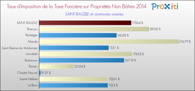 Comparaison des taux d'imposition de la taxe foncière sur les immeubles et terrains non batis 2014 pour SAINT-BAUZILE et les communes voisines