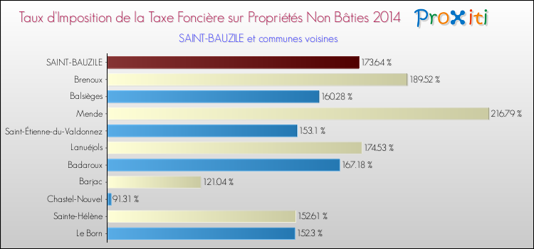 Taux d'imposition de la taxe foncière sur les immeubles et terrains non batis 2014 pour SAINT-BAUZILE et les communes proches Comparaison des taux d'imposition de la taxe foncière sur les immeubles et terrains non batis 2014 pour SAINT-BAUZILE et les communes voisines