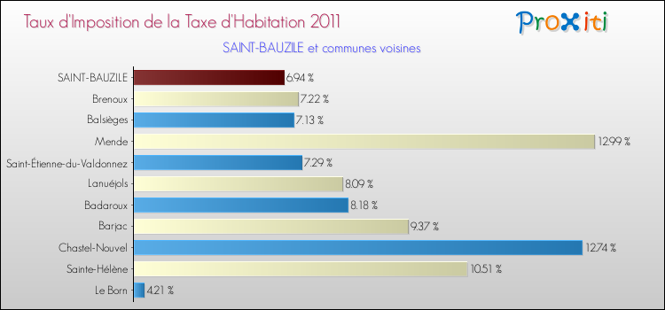 Taux d'imposition de la taxe d'habitation 2011 pour SAINT-BAUZILE et les communes proches Comparaison des taux d'imposition de la taxe d'habitation 2011 pour SAINT-BAUZILE et les communes voisines