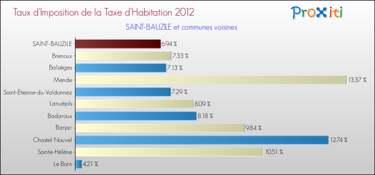 Comparaison des taux d'imposition de la taxe d'habitation 2012 pour SAINT-BAUZILE et les communes voisines