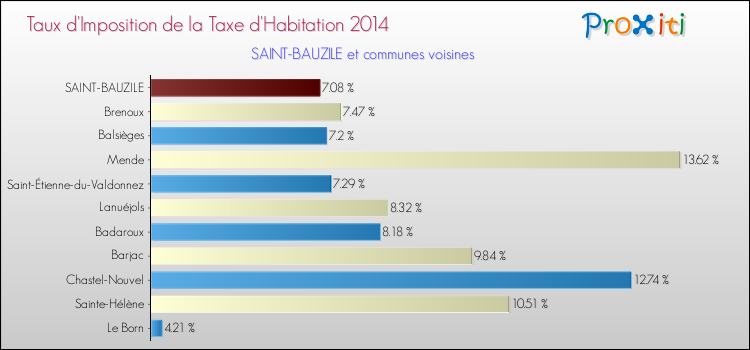 Comparaison des taux d'imposition de la taxe d'habitation 2014 pour SAINT-BAUZILE et les communes voisines
