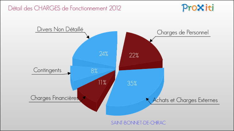 Décomposition des Charges de Fonctionnement 2012 de la commune de SAINT-BONNET-DE-CHIRAC Charges de Fonctionnement 2012 pour la commune de SAINT-BONNET-DE-CHIRAC