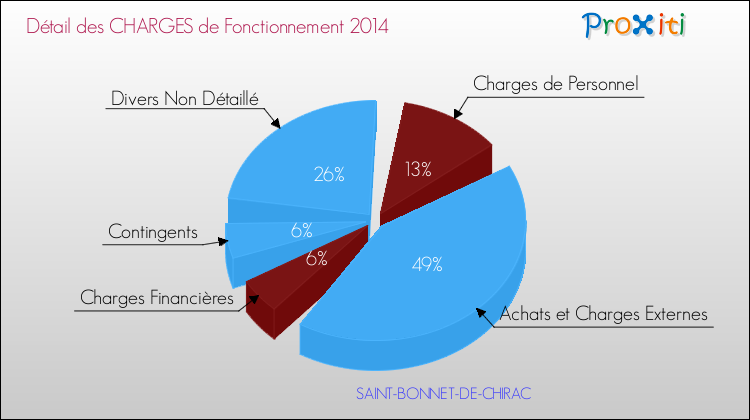 Charges de Fonctionnement 2014 pour la commune de SAINT-BONNET-DE-CHIRAC