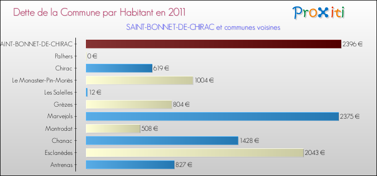 Dette par habitant de la commune en 2011 pour SAINT-BONNET-DE-CHIRAC et les communes proches Comparaison de la dette par habitant de la commune en 2011 pour SAINT-BONNET-DE-CHIRAC et les communes voisines