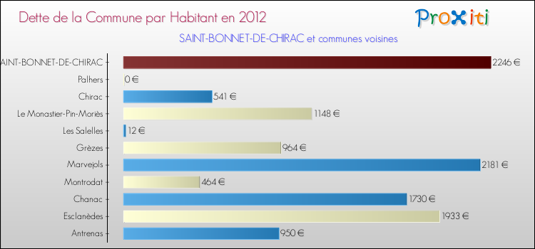 Dette par habitant de la commune en 2012 pour SAINT-BONNET-DE-CHIRAC et les communes proches Comparaison de la dette par habitant de la commune en 2012 pour SAINT-BONNET-DE-CHIRAC et les communes voisines