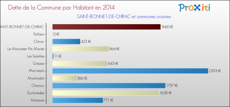 Dette par habitant de la commune en 2014 pour SAINT-BONNET-DE-CHIRAC et les communes proches Comparaison de la dette par habitant de la commune en 2014 pour SAINT-BONNET-DE-CHIRAC et les communes voisines