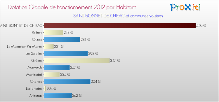 Montant des dotations globales de fonctionnement DGF par Habitant pour SAINT-BONNET-DE-CHIRAC et les communes proches Comparaison des des dotations globales de fonctionnement DGF par habitant pour SAINT-BONNET-DE-CHIRAC et les communes voisines