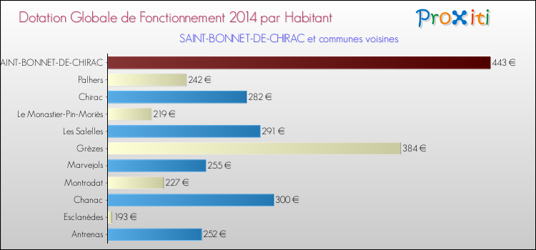 Montant des dotations globales de fonctionnement DGF par Habitant pour SAINT-BONNET-DE-CHIRAC et les communes proches en 2014. Comparaison des des dotations globales de fonctionnement DGF par habitant pour SAINT-BONNET-DE-CHIRAC et les communes voisines en 2014.