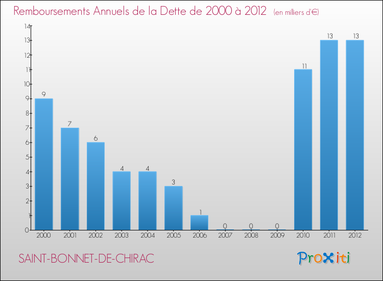 Evolution de l'annuité de la dette pour la commune de SAINT-BONNET-DE-CHIRAC de 2000 à 2012 Annuités de la dette pour SAINT-BONNET-DE-CHIRAC de 2000 à 2012