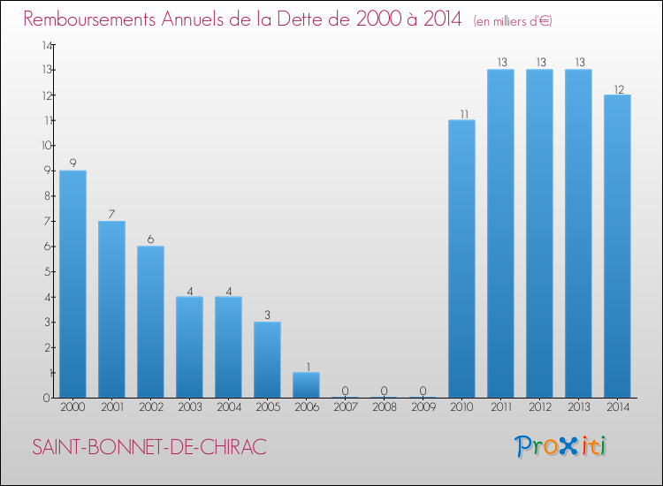 Evolution de l'annuité de la dette pour la commune de SAINT-BONNET-DE-CHIRAC de 2000 à 2014 Annuités de la dette pour SAINT-BONNET-DE-CHIRAC de 2000 à 2014