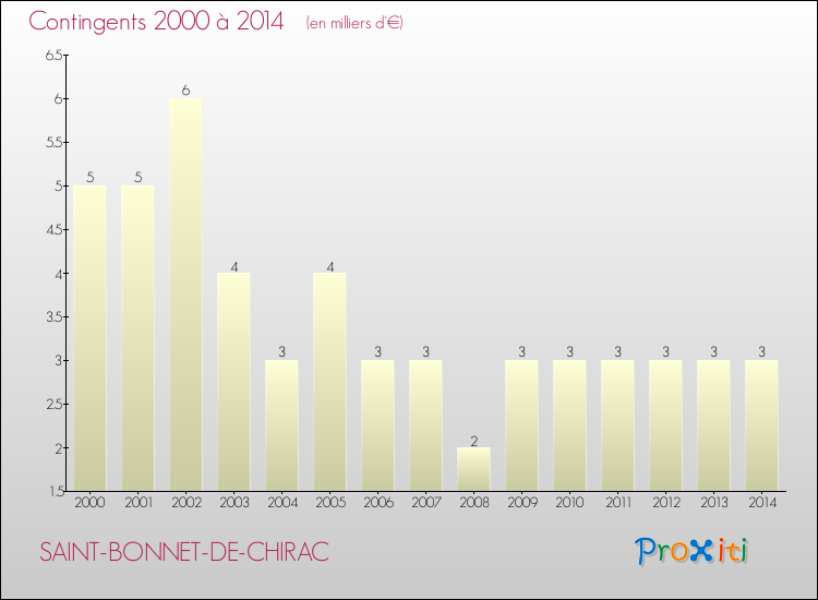 Evolution des Charges de Contingents pour SAINT-BONNET-DE-CHIRAC de 2000 à 2014