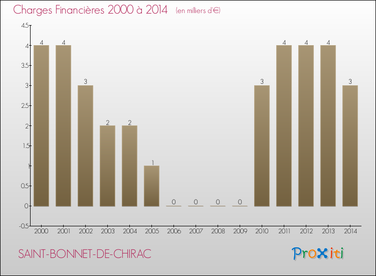 Evolution des Charges Financières pour SAINT-BONNET-DE-CHIRAC de 2000 à 2014