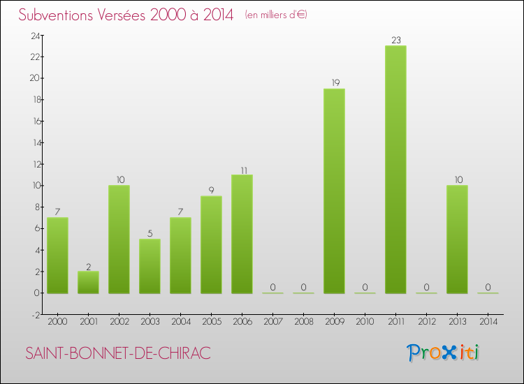 Evolution des Subventions Versées pour SAINT-BONNET-DE-CHIRAC de 2000 à 2014