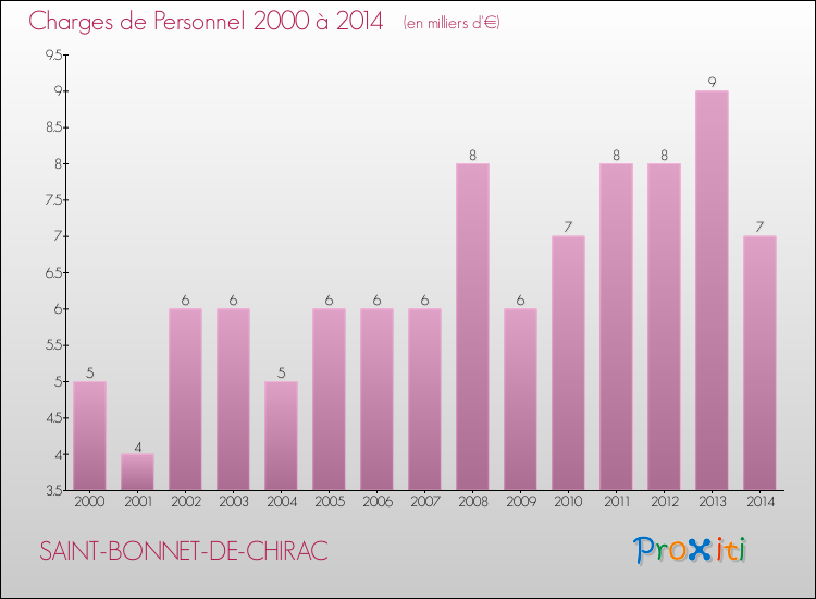 Evolution des dépenses de personnel pour SAINT-BONNET-DE-CHIRAC de 2000 à 2014