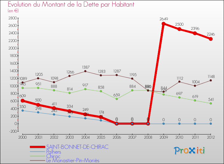 Evolution de la dette par habitant pour la commune de SAINT-BONNET-DE-CHIRAC et les communes proches de 2000 à 2012 Comparaison de la dette par habitant pour SAINT-BONNET-DE-CHIRAC et les communes voisines de 2000 à 2012