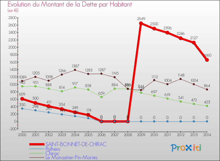 Evolution de la dette par habitant pour la commune de SAINT-BONNET-DE-CHIRAC et les communes proches de 2000 à 2014 Comparaison de la dette par habitant pour SAINT-BONNET-DE-CHIRAC et les communes voisines de 2000 à 2014