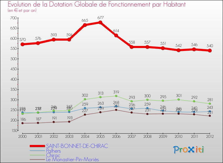 Evolution et montant de la dotation globale de fonctionnement par Habitant pour SAINT-BONNET-DE-CHIRAC et les communes proches Comparaison des dotations globales de fonctionnement par habitant pour SAINT-BONNET-DE-CHIRAC et les communes voisines