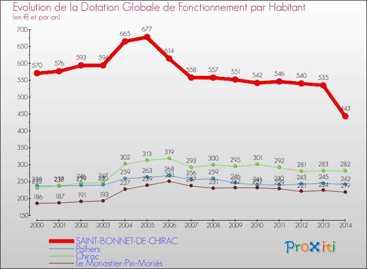 Evolution et montant de la dotation globale de fonctionnement par Habitant pour SAINT-BONNET-DE-CHIRAC et les communes proches de 2000 à 2014. Comparaison des dotations globales de fonctionnement par habitant pour SAINT-BONNET-DE-CHIRAC et les communes voisines de 2000 à 2014.