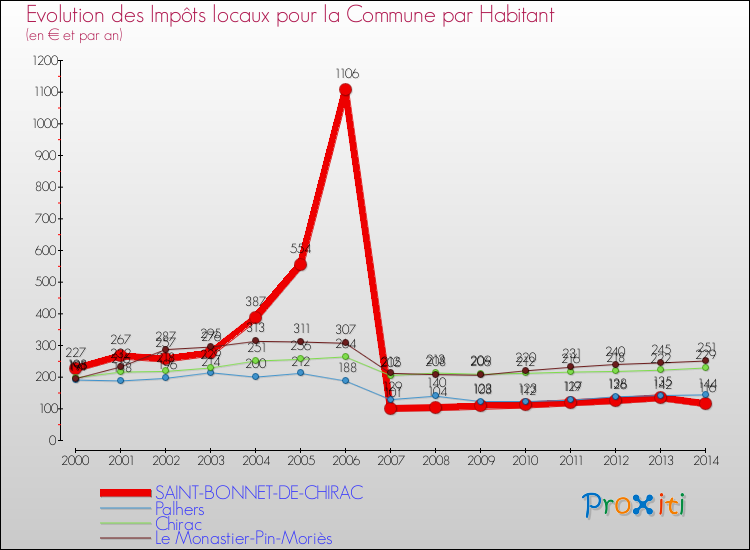 Evolution et montant des impôts locaux par Habitant pour SAINT-BONNET-DE-CHIRAC et les communes proches de 2000 à 2014 Comparaison des impôts locaux par habitant pour SAINT-BONNET-DE-CHIRAC et les communes voisines de 2000 à 2014