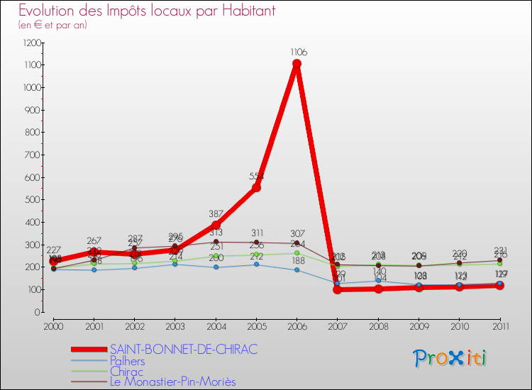 Evolution et montant des impôts locaux par Habitant pour SAINT-BONNET-DE-CHIRAC et les communes proches Comparaison des impôts locaux par habitant pour SAINT-BONNET-DE-CHIRAC et les communes voisines