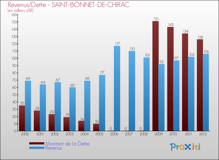 Evolution comparée de la dette et des revenus pour la commune de SAINT-BONNET-DE-CHIRAC de 2000 à 2012 Comparaison de la dette et des revenus pour SAINT-BONNET-DE-CHIRAC de 2000 à 2012