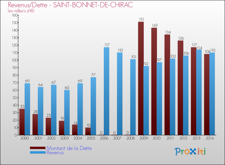 Evolution comparée de la dette et des revenus pour la commune de SAINT-BONNET-DE-CHIRAC de 2000 à 2014 Comparaison de la dette et des revenus pour SAINT-BONNET-DE-CHIRAC de 2000 à 2014