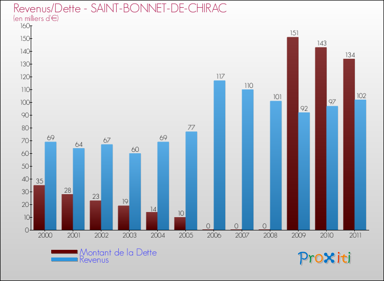 Evolution comparée de la dette et des revenus pour la commune de SAINT-BONNET-DE-CHIRAC de 2000 à 2011 Comparaison de la dette et des revenus pour SAINT-BONNET-DE-CHIRAC de 2000 à 2011