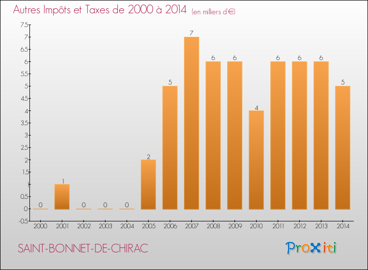 Evolution du montant des autres Impôts et Taxes pour SAINT-BONNET-DE-CHIRAC de 2000 à 2014
