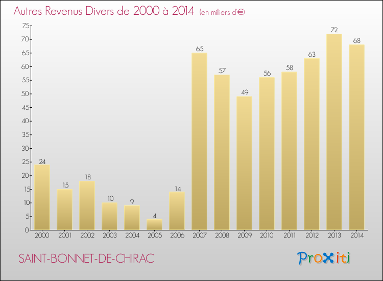 Evolution du montant des autres Revenus Divers pour SAINT-BONNET-DE-CHIRAC de 2000 à 2014