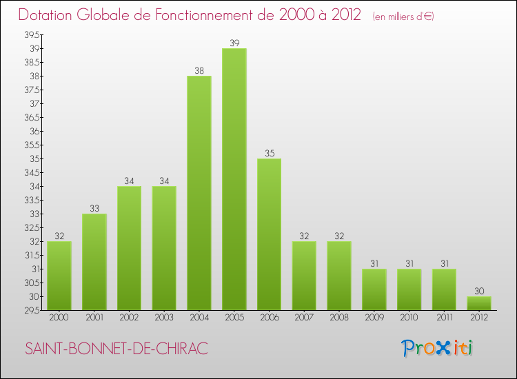 Evolution du montant de la Dotation Globale de Fonctionnement pour la commune de SAINT-BONNET-DE-CHIRAC de 2000 à 2012 Evolution du montant de la Dotation Globale de Fonctionnement pour SAINT-BONNET-DE-CHIRAC de 2000 à 2012