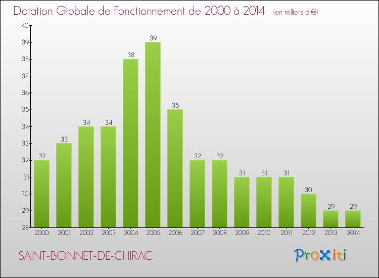 Evolution du montant de la Dotation Globale de Fonctionnement pour SAINT-BONNET-DE-CHIRAC de 2000 à 2014