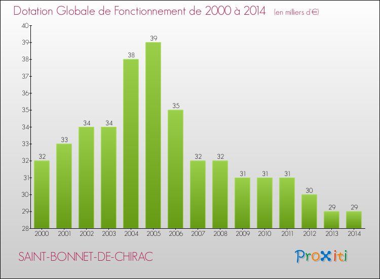 Evolution du montant de la Dotation Globale de Fonctionnement pour la commune de SAINT-BONNET-DE-CHIRAC de 2000 à 2014 Evolution du montant de la Dotation Globale de Fonctionnement pour SAINT-BONNET-DE-CHIRAC de 2000 à 2014
