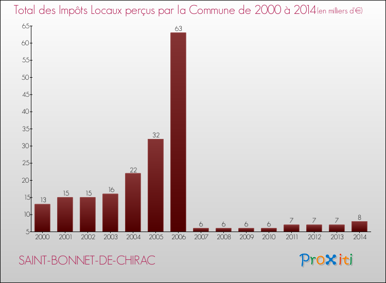 Evolution des Impôts Locaux pour la commune de SAINT-BONNET-DE-CHIRAC de 2000 à 2014 Evolution des Impôts Locaux pour SAINT-BONNET-DE-CHIRAC de 2000 à 2014
