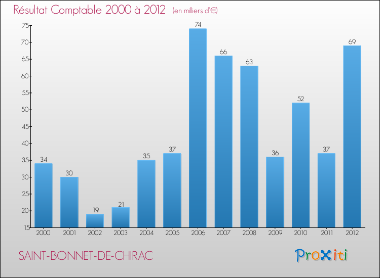 Evolution du résultat comptable pour la commune de SAINT-BONNET-DE-CHIRAC de 2000 à 2012 Evolution du résultat comptable pour SAINT-BONNET-DE-CHIRAC de 2000 à 2012