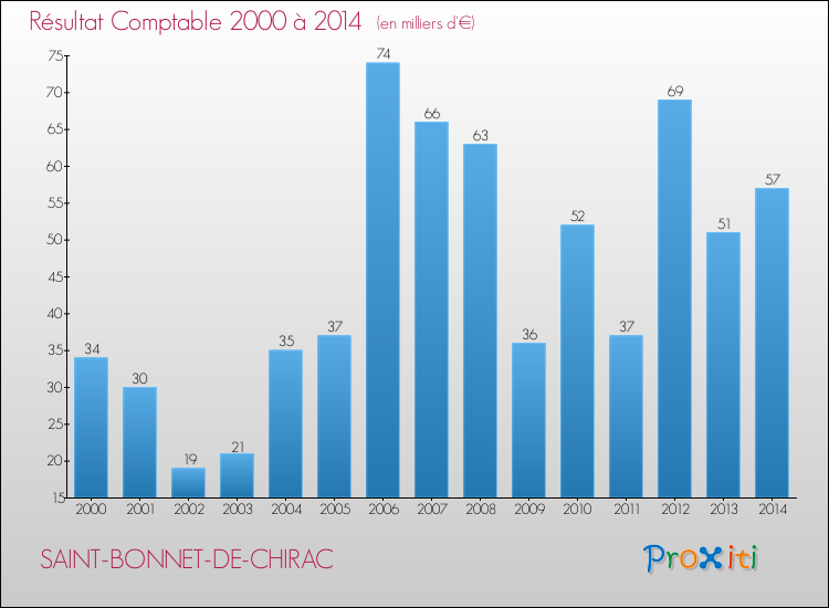 Evolution du résultat comptable pour SAINT-BONNET-DE-CHIRAC de 2000 à 2014