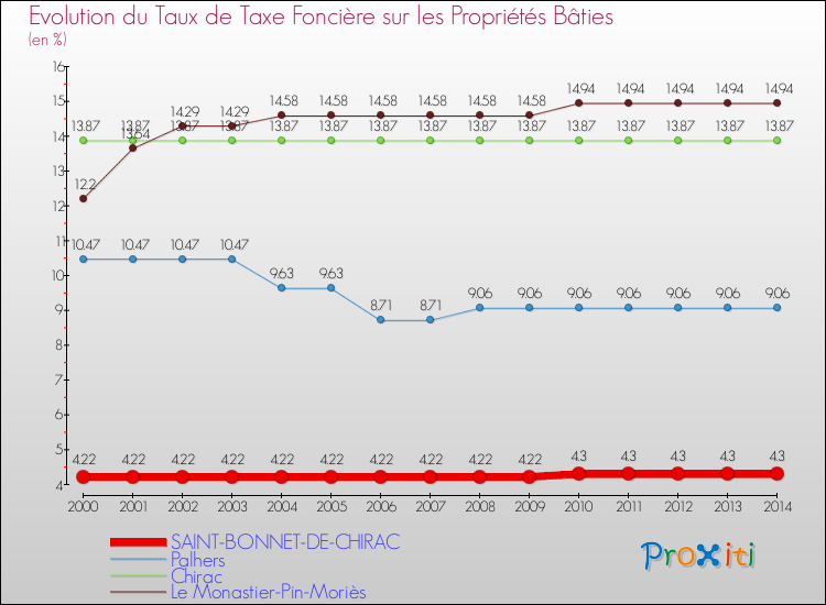 Evolution du taux de la taxe foncière sur le bati pour SAINT-BONNET-DE-CHIRAC et les communes proches de 2000 à 2014 Comparaison des taux de taxe foncière sur le bati pour SAINT-BONNET-DE-CHIRAC et les communes voisines de 2000 à 2014