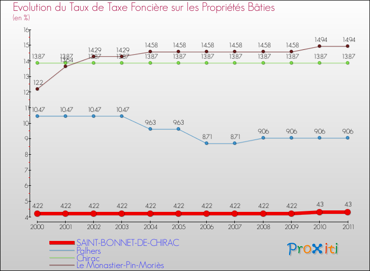 Evolution du taux de la taxe foncière sur le bati pour SAINT-BONNET-DE-CHIRAC et les communes proches Comparaison des taux de taxe foncière sur le bati pour SAINT-BONNET-DE-CHIRAC et les communes voisines