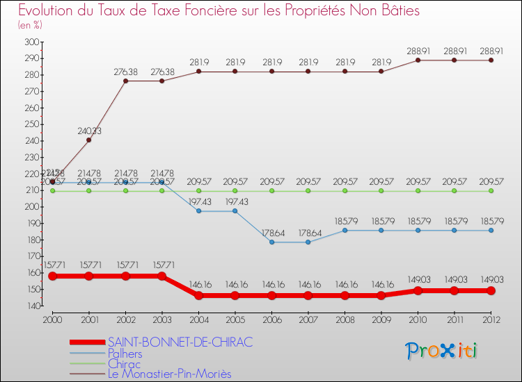 Evolution du taux de la taxe foncière sur les immeubles et terrains non batis pour SAINT-BONNET-DE-CHIRAC et les communes proches de 2000 à 2012 Comparaison des taux de la taxe foncière sur les immeubles et terrains non batis pour SAINT-BONNET-DE-CHIRAC et les communes voisines de 2000 à 2012
