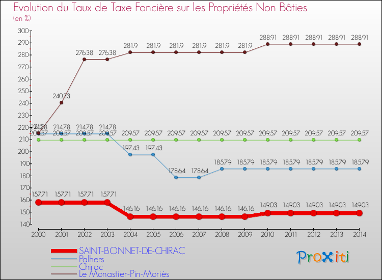 Evolution du taux de la taxe foncière sur les immeubles et terrains non batis pour SAINT-BONNET-DE-CHIRAC et les communes proches de 2000 à 2014 Comparaison des taux de la taxe foncière sur les immeubles et terrains non batis pour SAINT-BONNET-DE-CHIRAC et les communes voisines de 2000 à 2014