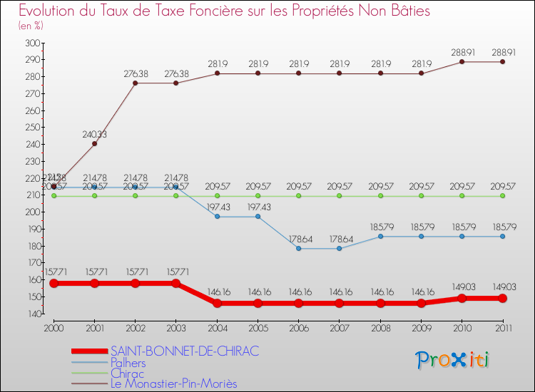 Evolution du taux de la taxe foncière sur les immeubles et terrains non batis pour SAINT-BONNET-DE-CHIRAC et les communes proches Comparaison des taux de la taxe foncière sur les immeubles et terrains non batis pour SAINT-BONNET-DE-CHIRAC et les communes voisines