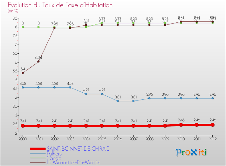 Evolution du taux de la taxe d'habitation pour SAINT-BONNET-DE-CHIRAC et les communes proches Comparaison des taux de la taxe d'habitation pour SAINT-BONNET-DE-CHIRAC et les communes voisines