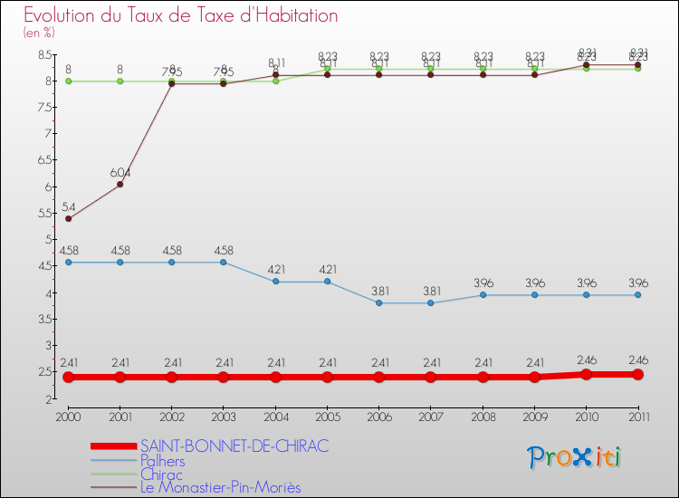 Evolution du taux de la taxe d'habitation pour SAINT-BONNET-DE-CHIRAC et les communes proches Comparaison des taux de la taxe d'habitation pour SAINT-BONNET-DE-CHIRAC et les communes voisines