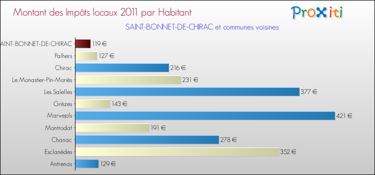 Montant des impôts locaux par Habitant pour SAINT-BONNET-DE-CHIRAC et les communes proches Comparaison des impôts locaux par habitant pour SAINT-BONNET-DE-CHIRAC et les communes voisines