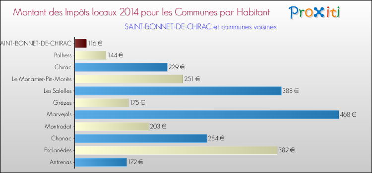 Montant des impôts locaux par Habitant pour SAINT-BONNET-DE-CHIRAC et les communes proches en 2014 Comparaison des impôts locaux par habitant pour SAINT-BONNET-DE-CHIRAC et les communes voisines en 2014