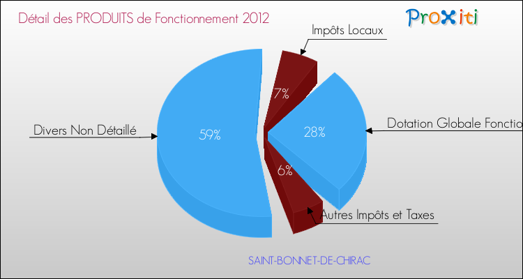 Décomposition du Budget de Fonctionnement 2012 de la commune de SAINT-BONNET-DE-CHIRAC Budget de Fonctionnement 2012 pour la commune de SAINT-BONNET-DE-CHIRAC