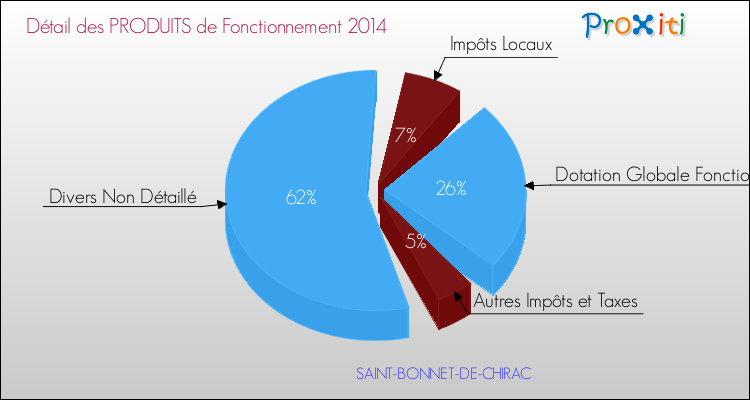 Budget de Fonctionnement 2014 pour la commune de SAINT-BONNET-DE-CHIRAC
